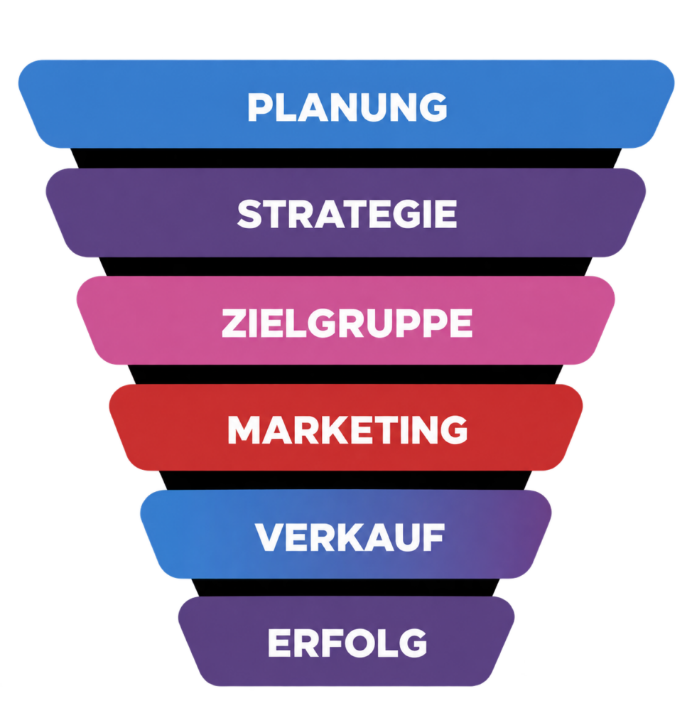 Sechsstufiger Marketing-Funnel